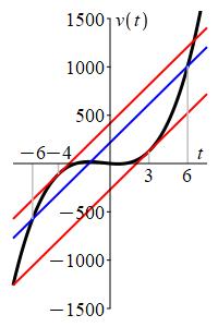 x_MVT_4t^3+6t^2-12t